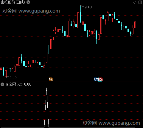 通达信超牛地量选股指标公式