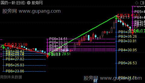 通达信高低点预测主图指标公式