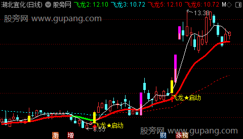 通达信飞龙启动主图指标公式