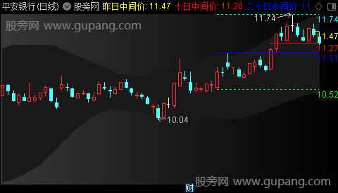 通达信关键撑压价位主图指标公式