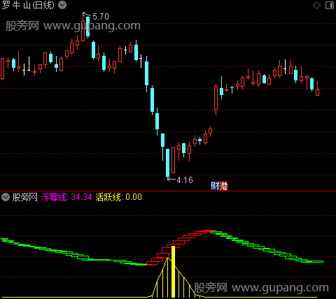 通达信妖股追击指标公式