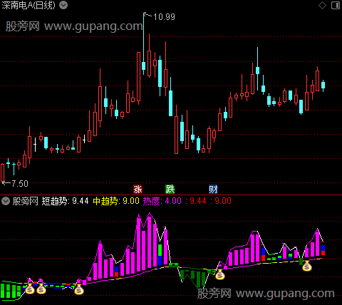 通达信主力资金趋势指标公式