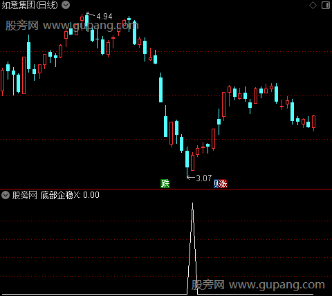 底部企稳之选股指标公式