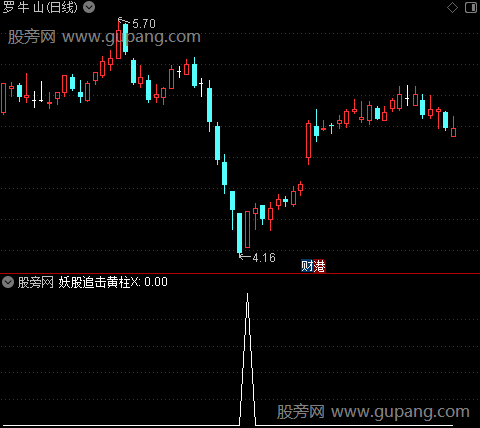 妖股追击之选股指标公式