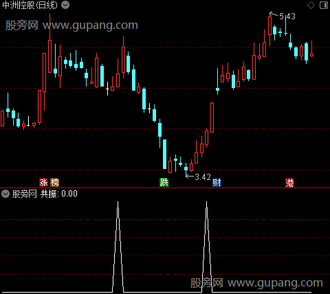 双龙齐飞之共振选股指标公式