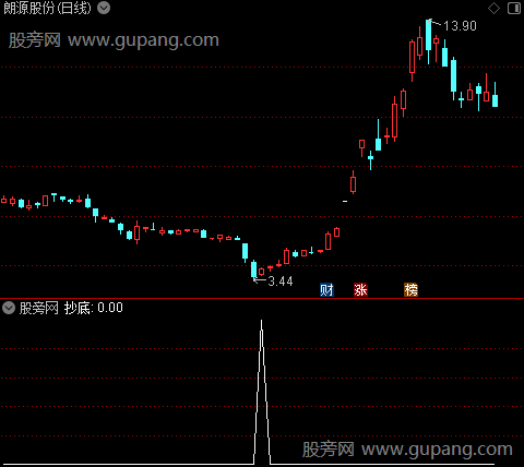 通达信神奇抄底选股指标公式