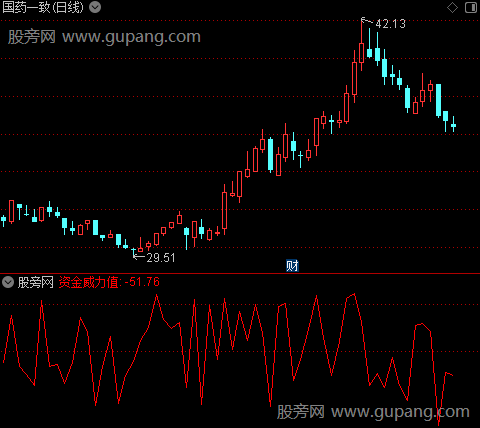 通达信资金威力值指标公式