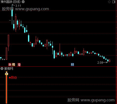 通达信主力异动介入指标公式