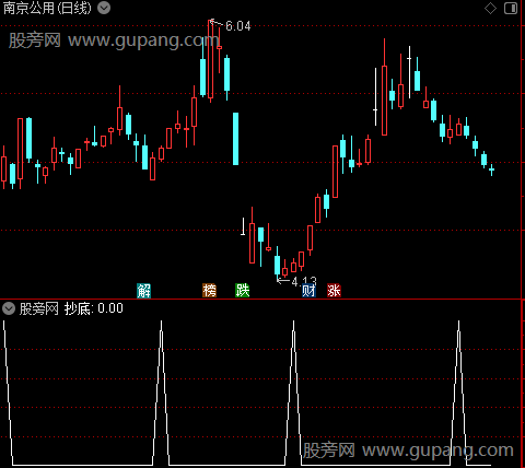 高效底部抄底主图之选股指标公式