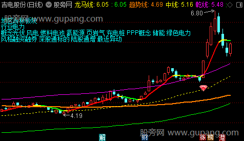 通达信车水马龙主图指标公式