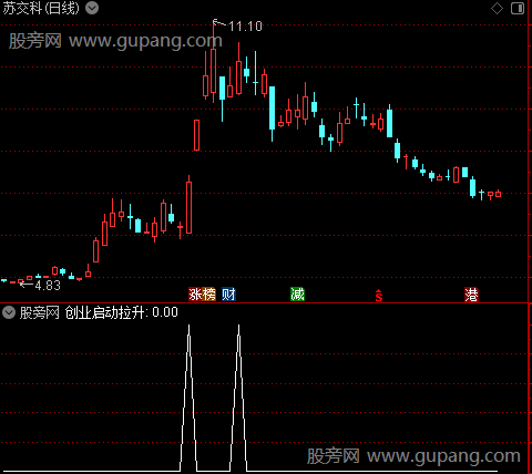 通达信创业启动拉升选股指标公式