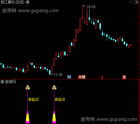 通达信新起点指标公式