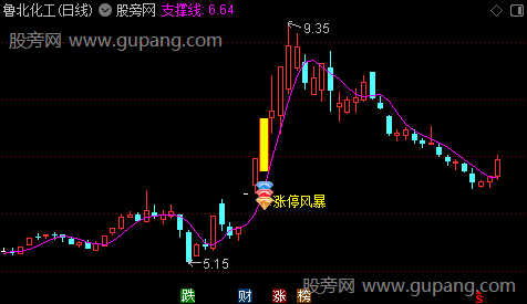 通达信涨停风暴主图指标公式