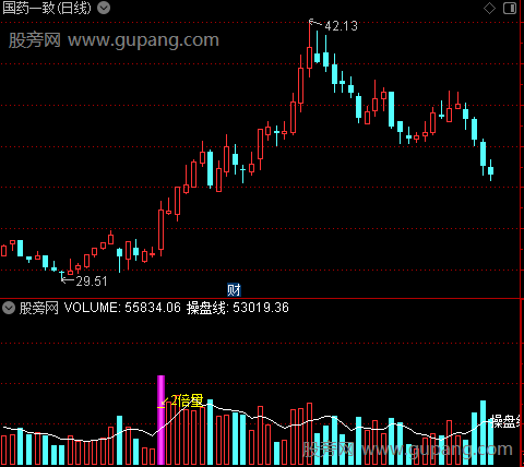 通达信倍量过前五指标公式