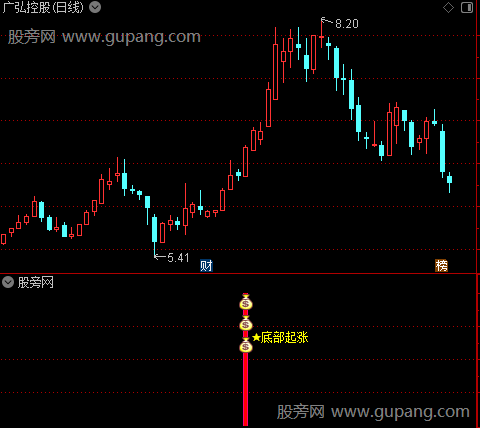 通达信底部起涨买入指标公式