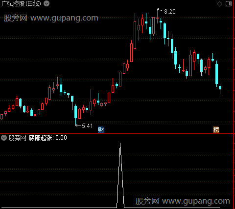 底部起涨买入之选股指标公式