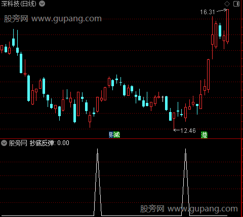 暴力主图之抄底反弹选股指标公式