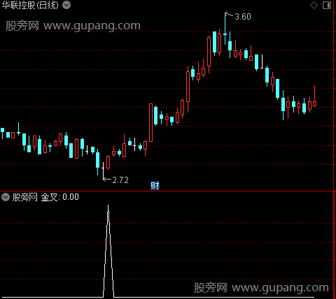 筹码锁链之金叉选股指标公式