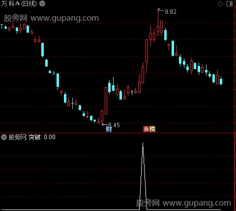 横盘突破主图之选股指标公式