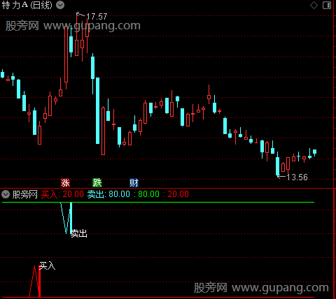 通达信抄底王牌指标公式