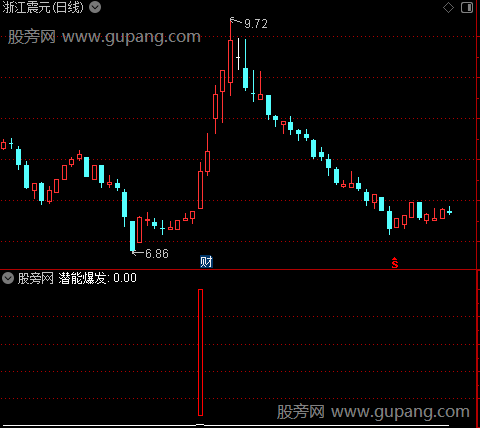 通达信潜能爆发指标公式