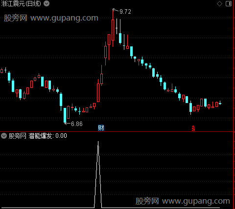 潜能爆发之选股指标公式