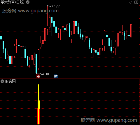 通达信独孤一剑成名指标公式