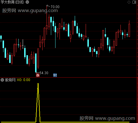 独孤一剑成名之选股指标公式