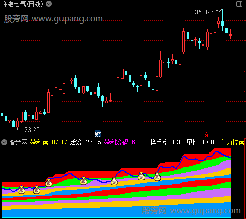 通达信强势筹码利器指标公式