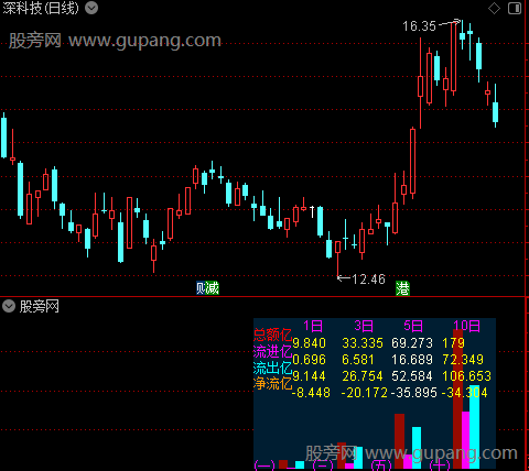 通达信资金流量图表指标公式