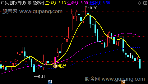 通达信资金起涨指标公式