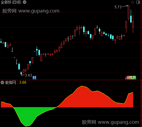 通达信量能拐点指标公式