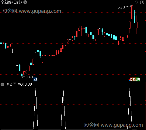 量能拐点之选股指标公式