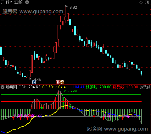 通达信CCI强弱趋势指标公式
