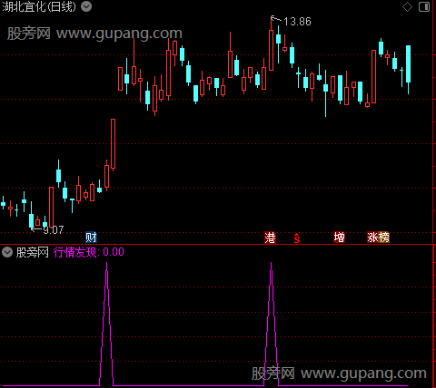 行情发现之选股指标公式