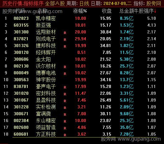 通达信牛股强序排序指标公式