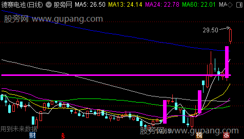 通达信高位画线主图指标公式