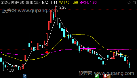 通达信倍量加倍量主图指标公式