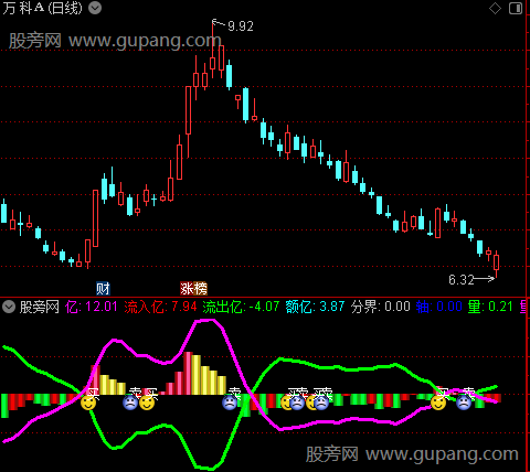 通达信资金流量决策指标公式