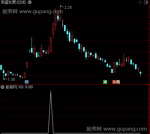 倍量加倍量主图之选股指标公式