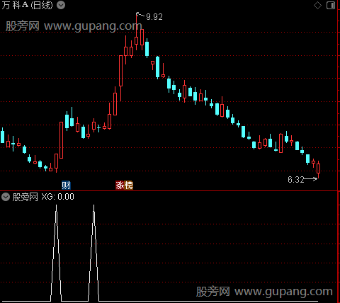 资金流量决策之选股指标公式