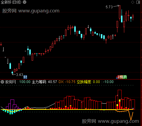 通达信主力轨迹跟踪指标公式