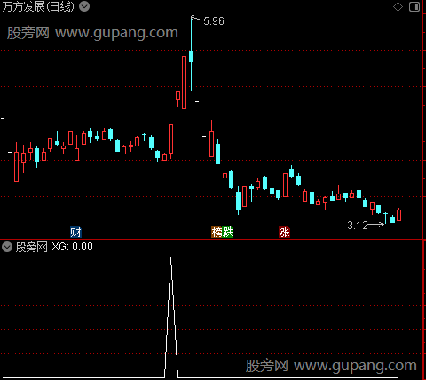 通达信霹雳破晓选股指标公式