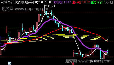 通达信攻防兼备主图指标公式