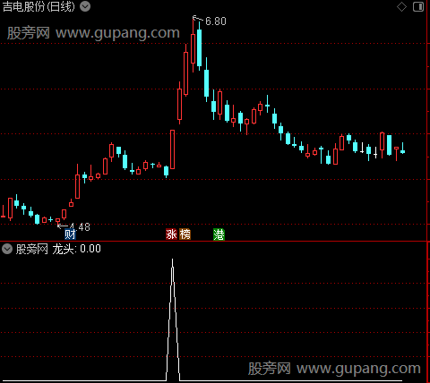 通达信绝对龙头选股指标公式