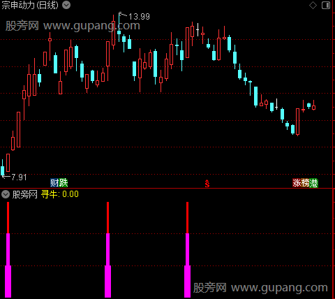 通达信股海寻牛指标公式