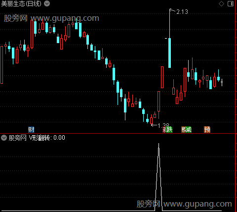 筹码V形反转主图之选股指标公式