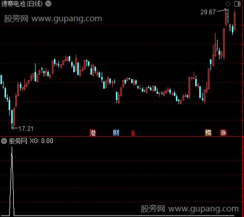 通达信抄底终结者选股指标公式