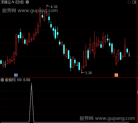 操盘力道之选股指标公式