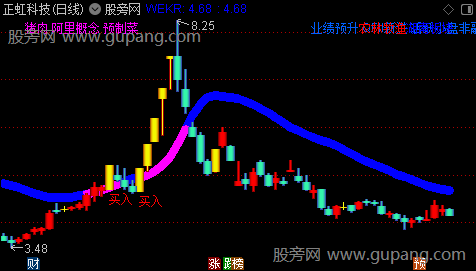 通达信牛股翻倍强势主图指标公式